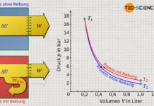 Expansion eines Gases in einem adiabaten System mit und ohne dissipation von Energie (Reibung)