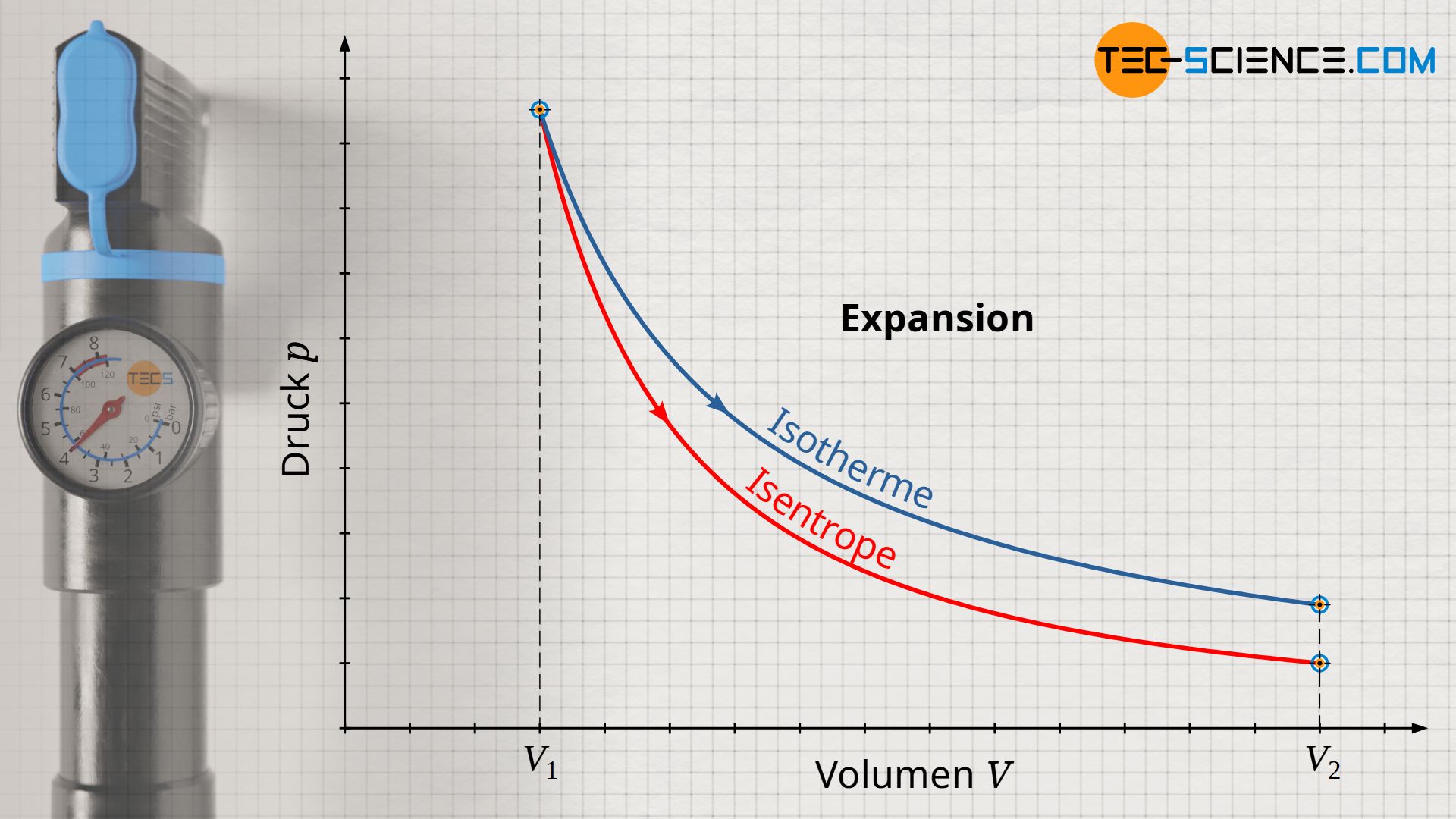 Vergleich einer isothermen und einer isentropen Expansion im Volumen-Druck-Diagramm