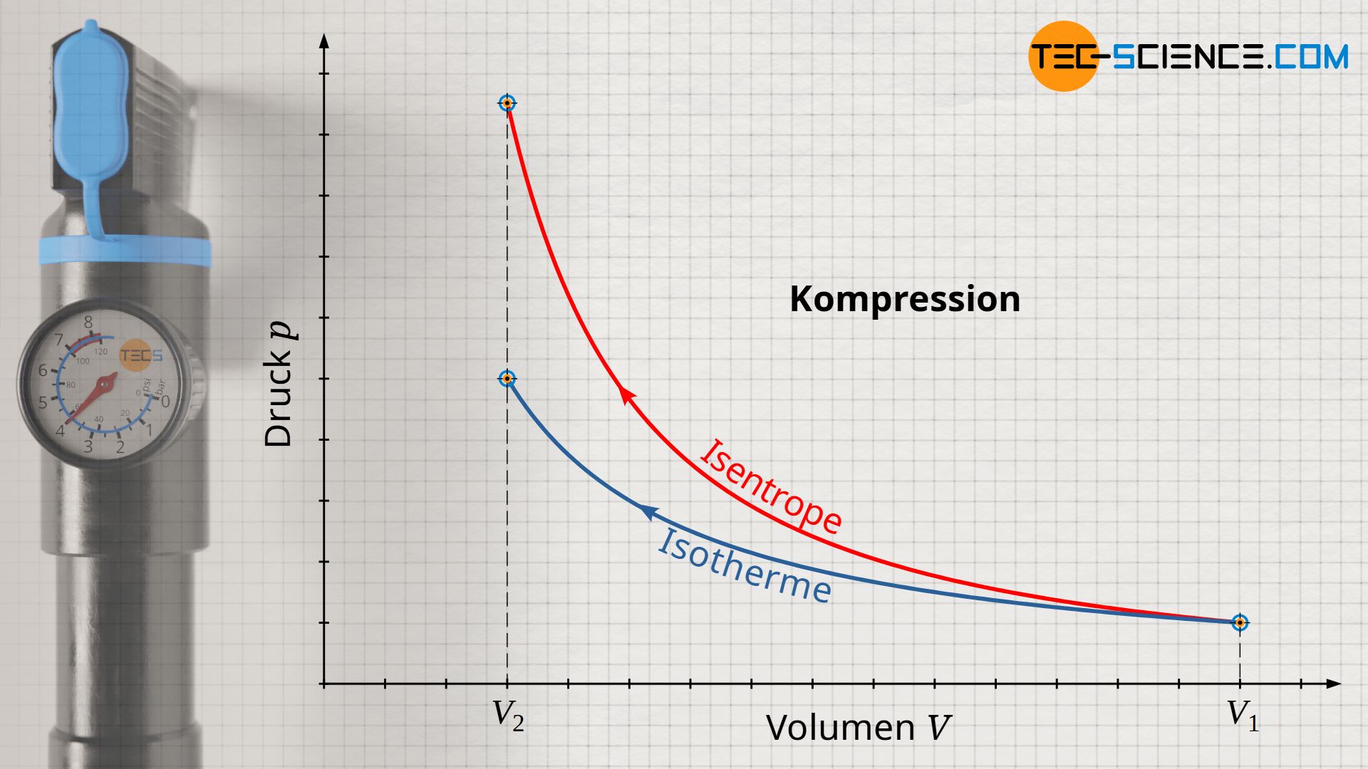 Vergleich einer isothermen und einer isentropen Kompression im Volumen-Druck-Diagramm