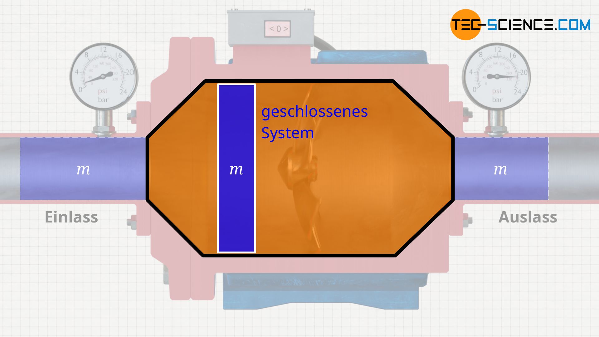 Bewegtes geschlossenes System durch den Kontrollraum