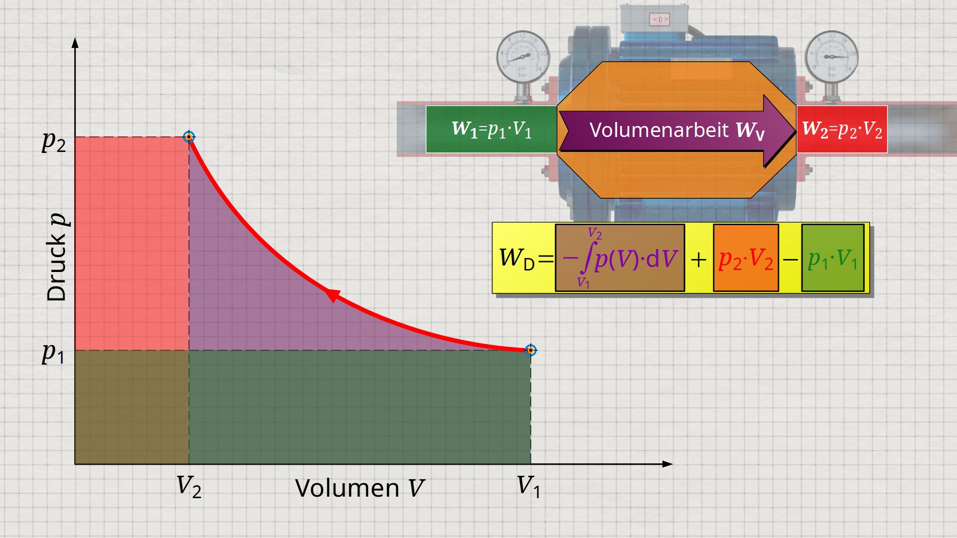 Herleitung der Druckänderungsarbeit als seitliche Fläche im Volumen-Druck-Diagramm