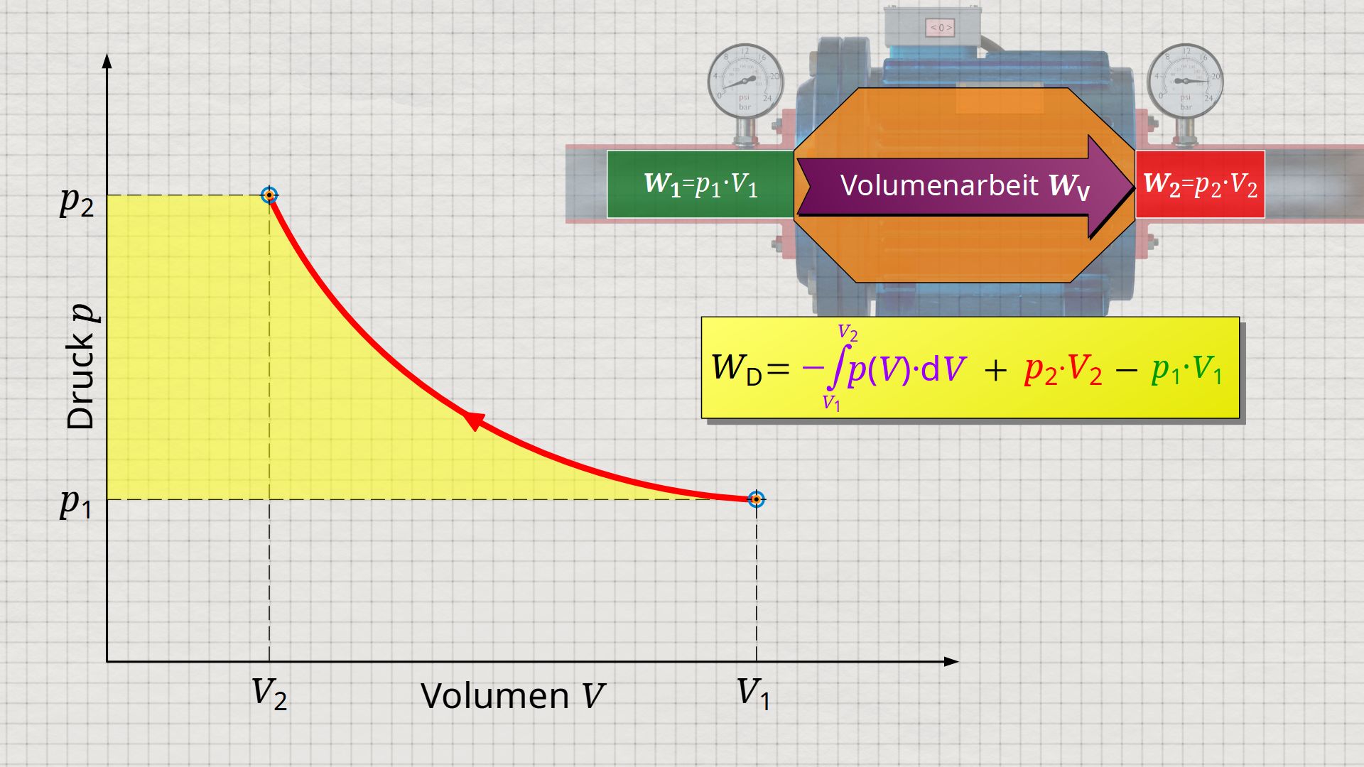 Druckänderungsarbeit als seitliche Fläche im Volumen-Druck-Diagramm