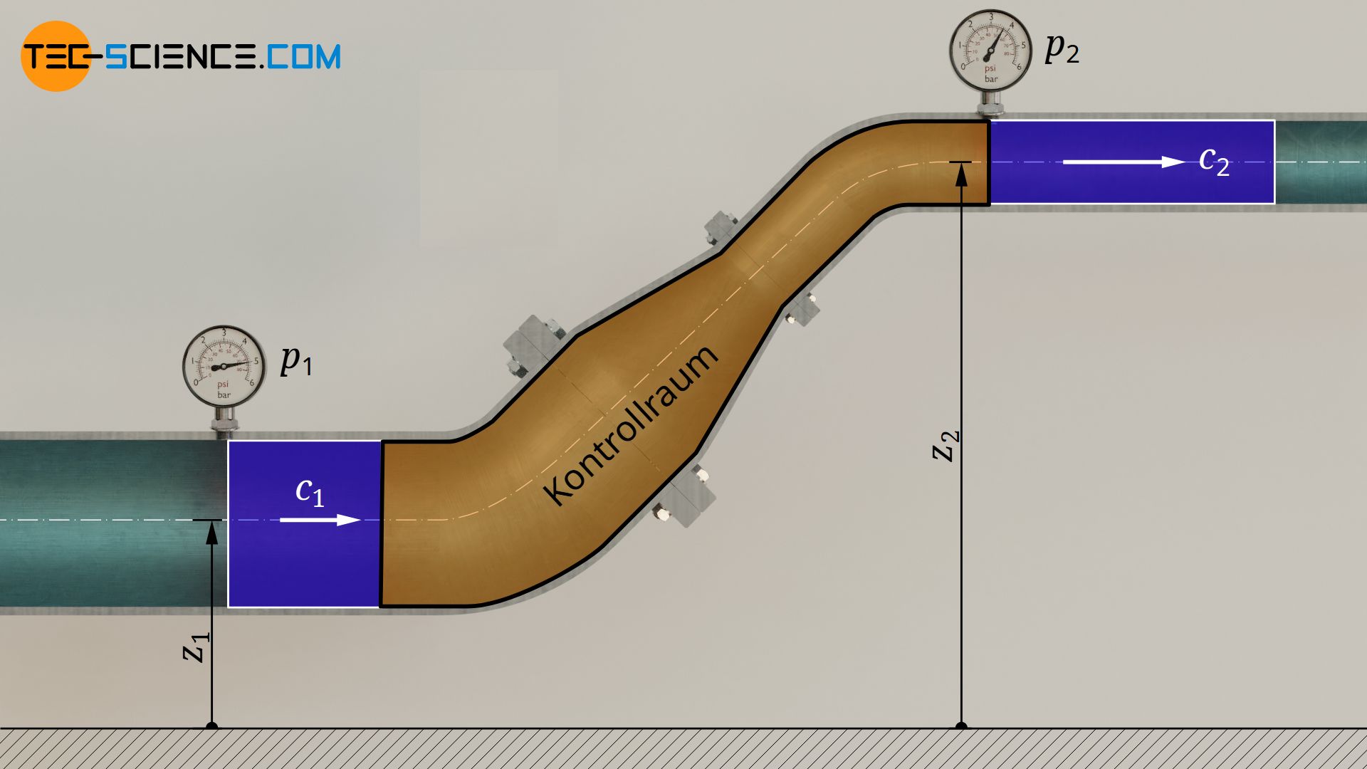 Herleitung der Bernoulli-Gleichung aus dem ersten Hauptsatz der Thermodynamik für offene Systeme