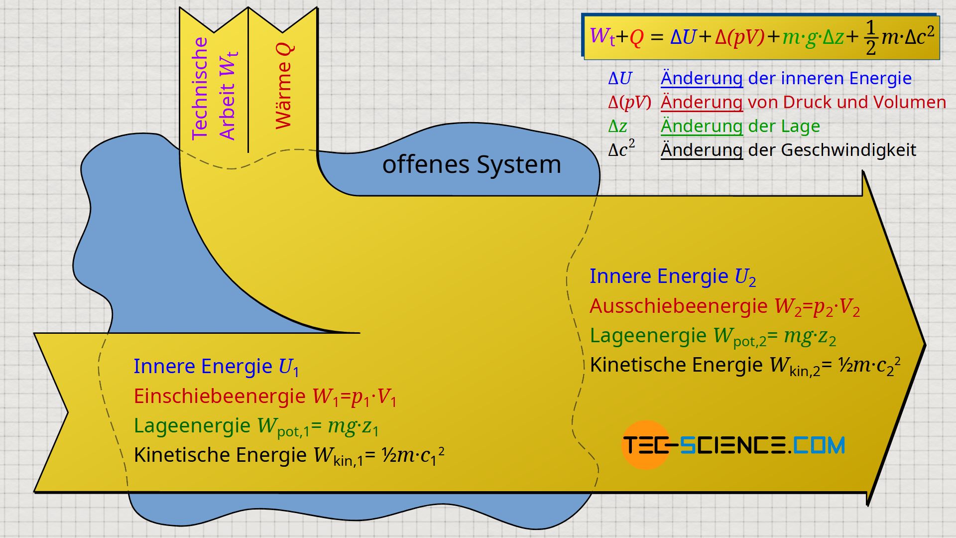 Erster Hauptsatz der Thermodynamik für ein Fluidelement, das sich durch ein offenes System bewegt