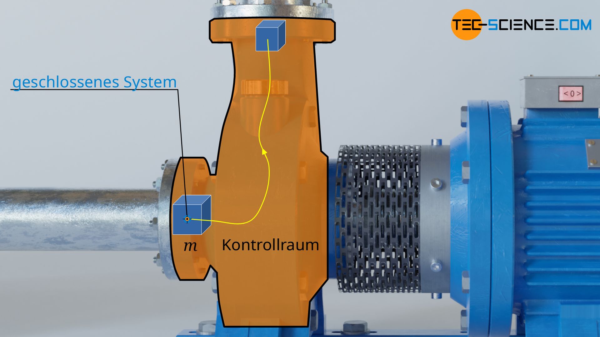 Strömendes Fluidelement als geschlossenes System durch einen Kontrollraum (offenes System)
