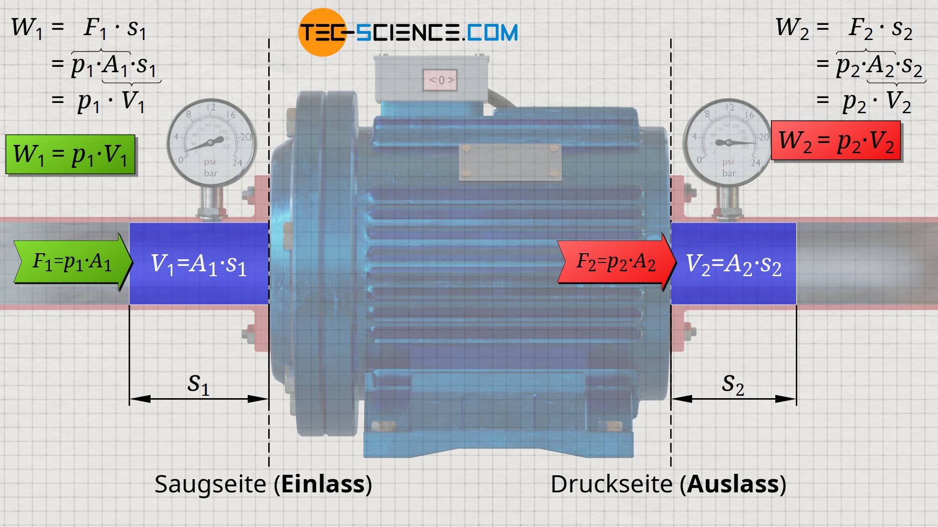 Energie des strömenden Fluids beim Ausschieben aus dem offenen System