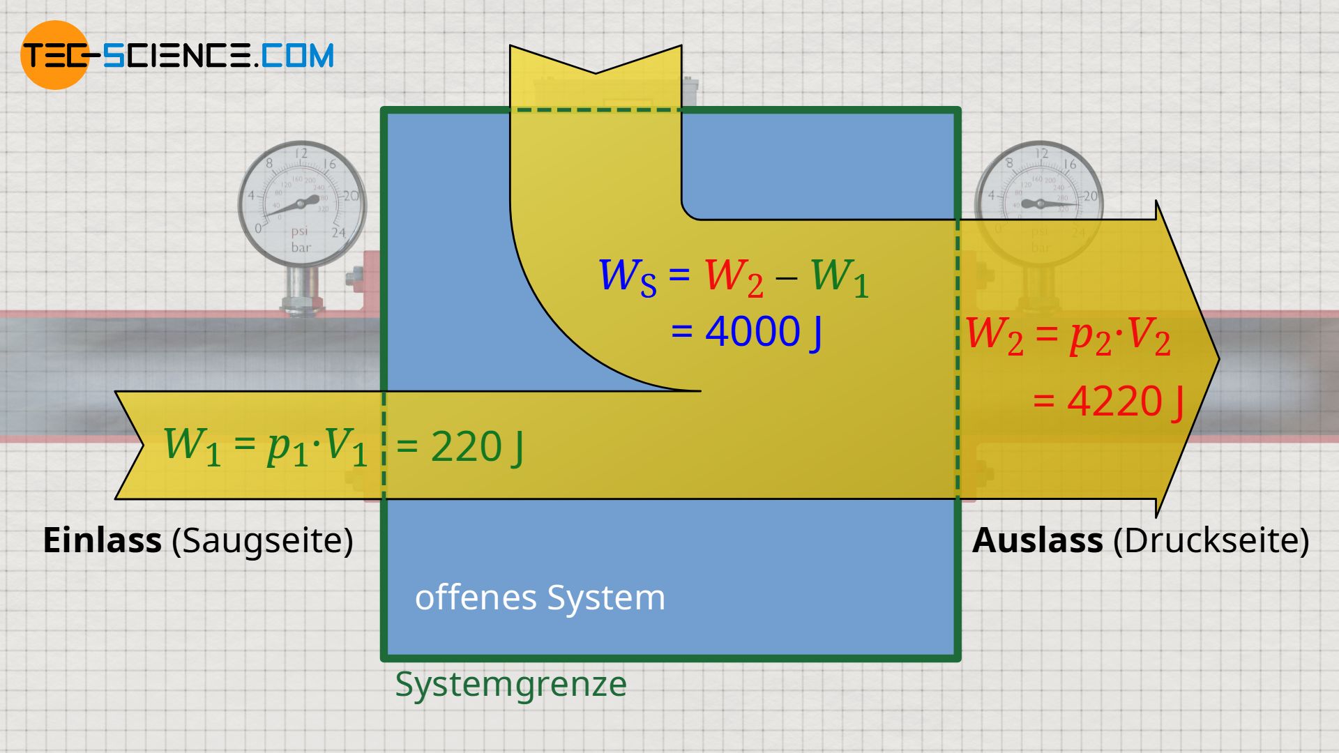 Energieflussdiagramm beim Strömen eines inkompressiblen Fluids durch ein offenes System