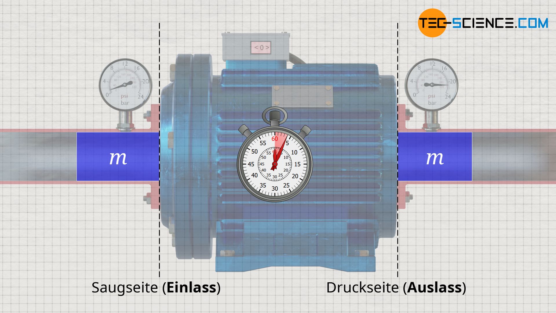 Erhaltung der Masse (Kontinuitätsbedingung)