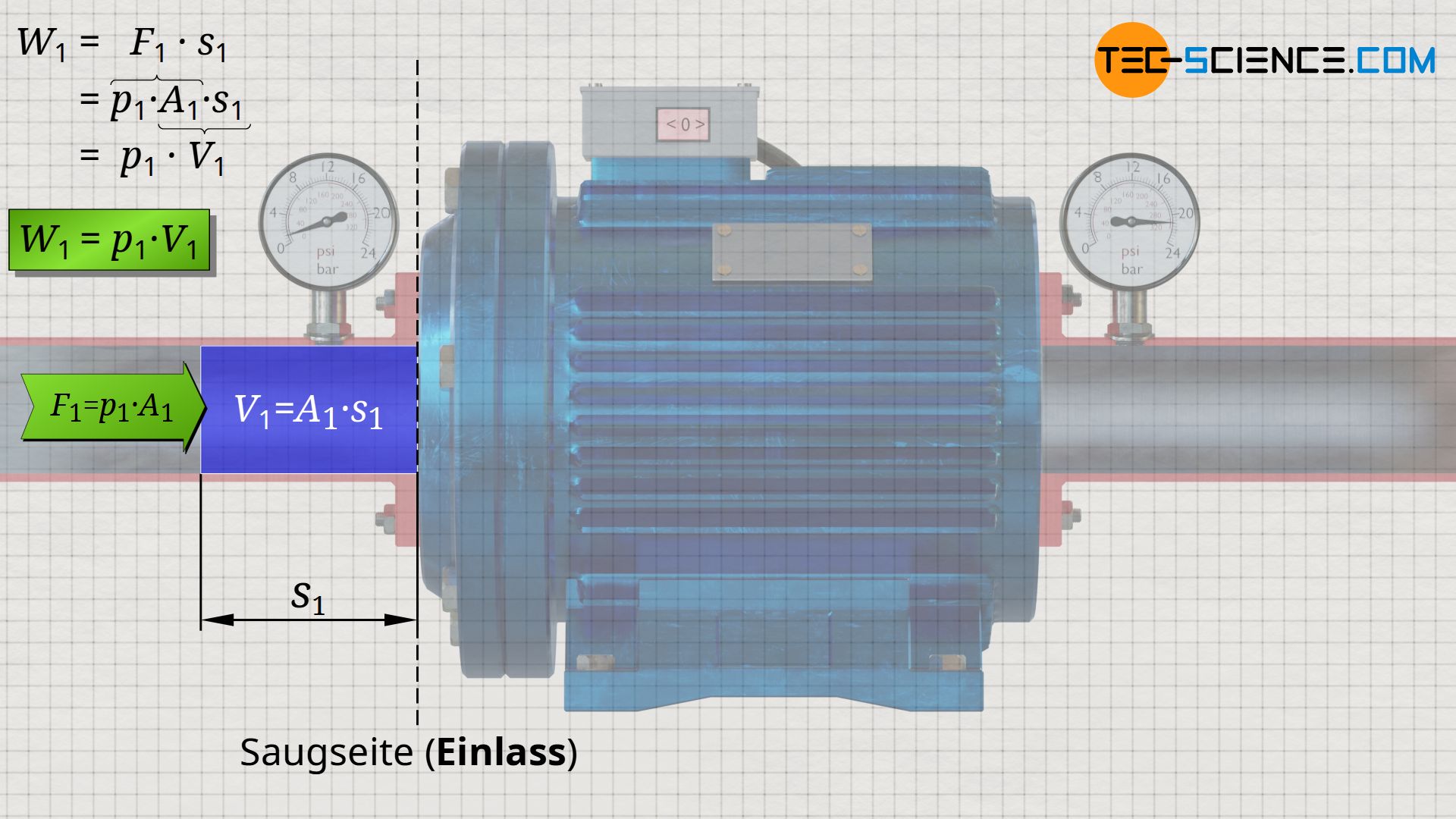 Energie des strömenden Fluids beim Einschieben in das offene System