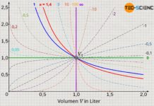 Polytrope Prozesse im Volumen-Druck-Diagramm