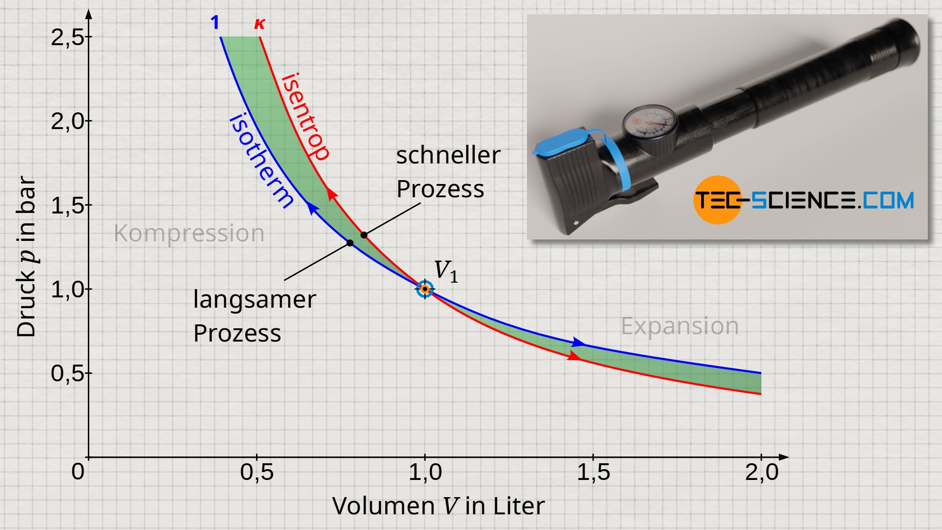 Vergleich zwischen einem isothermen und einem isentropen Prozess