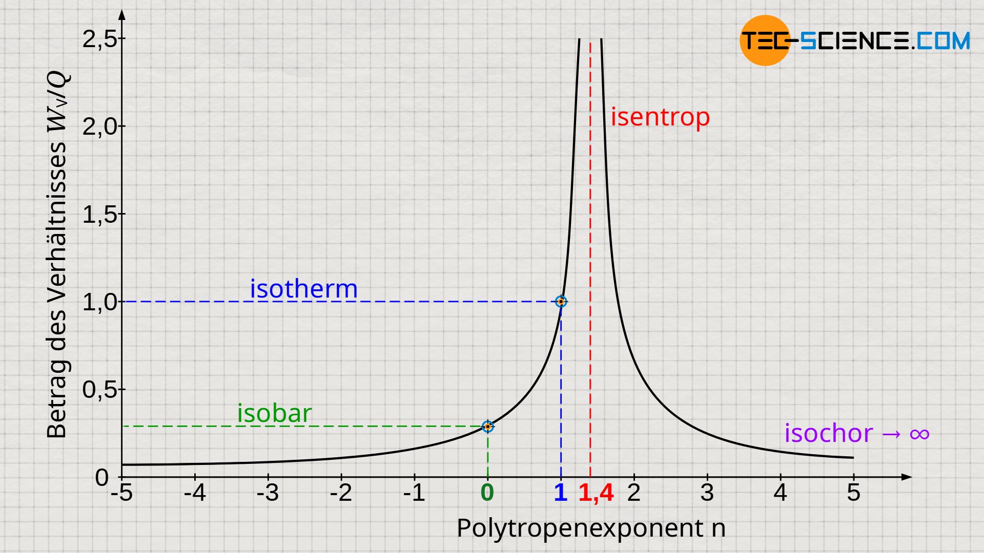 Verhältnisses von Arbeit und Wärme in Abhängigkeit des Polytropenexponenten