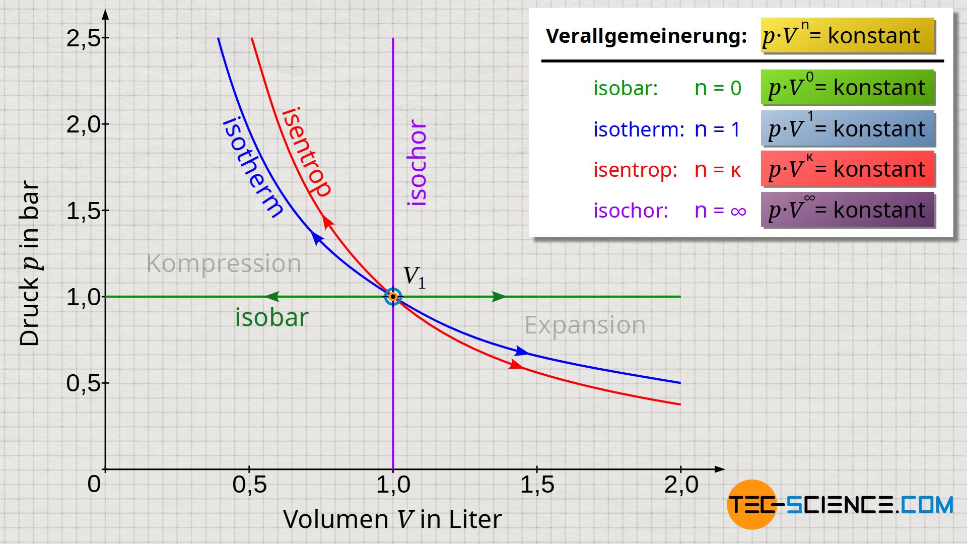 Isobarer, isothermer, isochorer und isentroper Prozess als Spezialfälle eines polytropen Prozesses