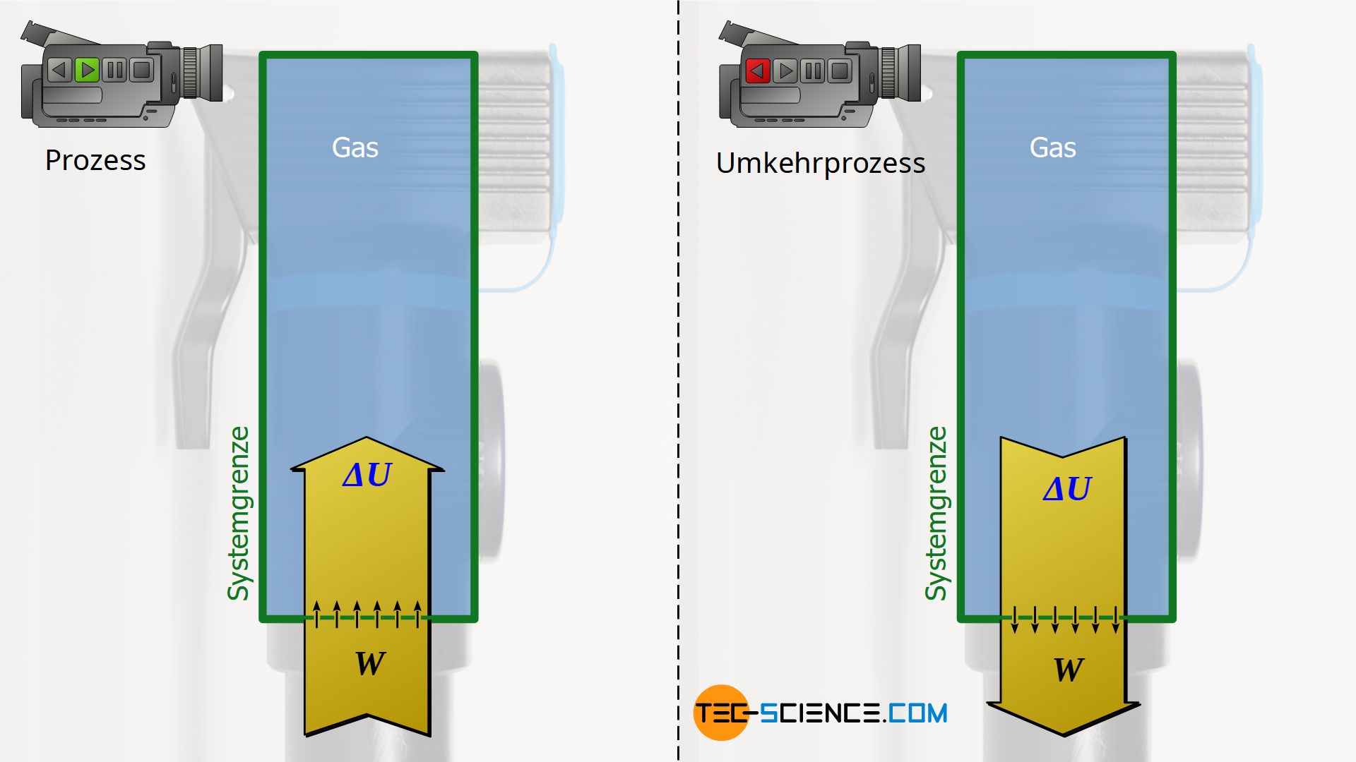 Isentrope Kompression eines Gases durch Zufuhr von Arbeit/ Isentrope Expansion eines Gases durch Abfuhr von Arbeit