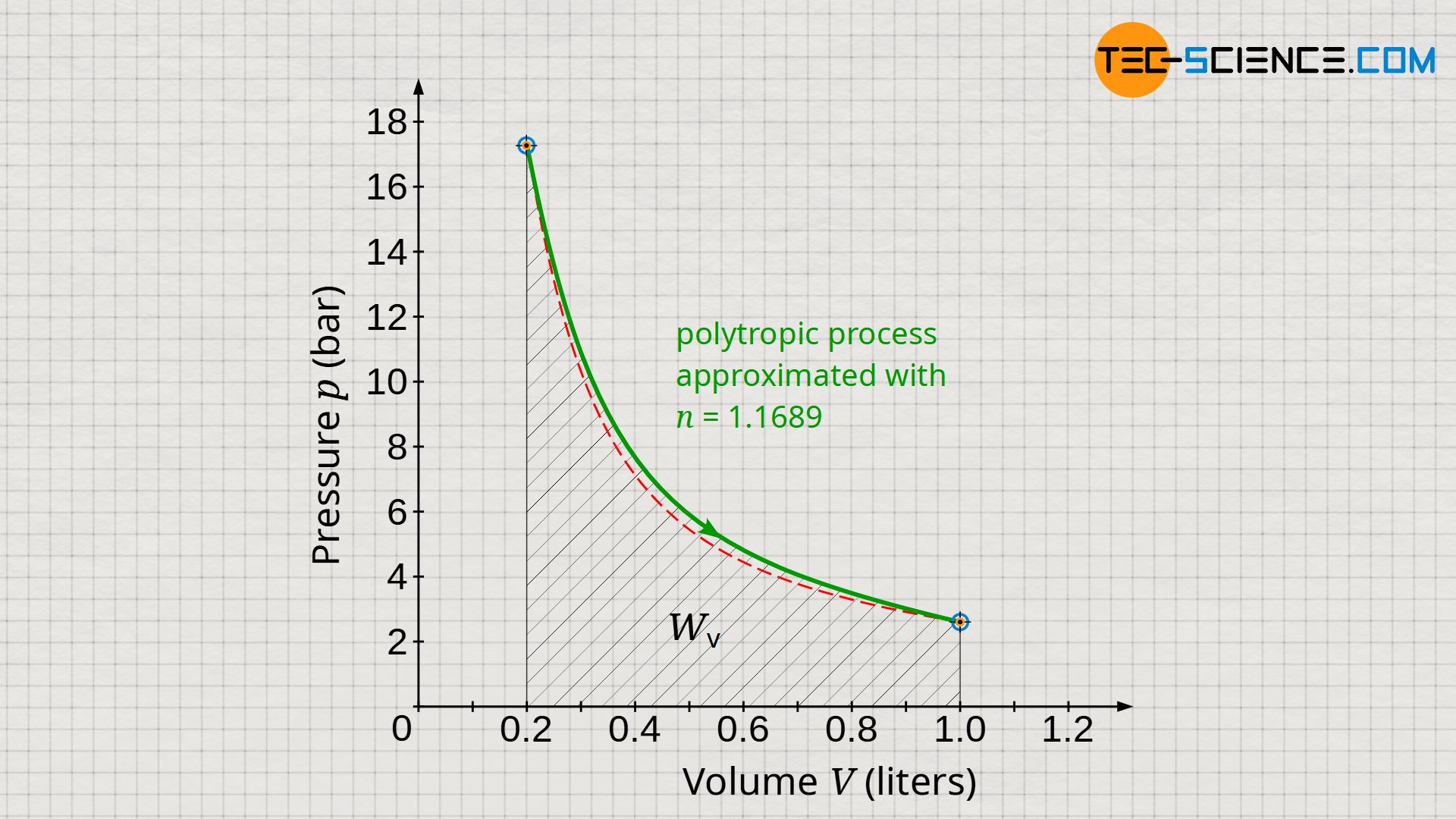 Pressure-volume work of the polytropic process