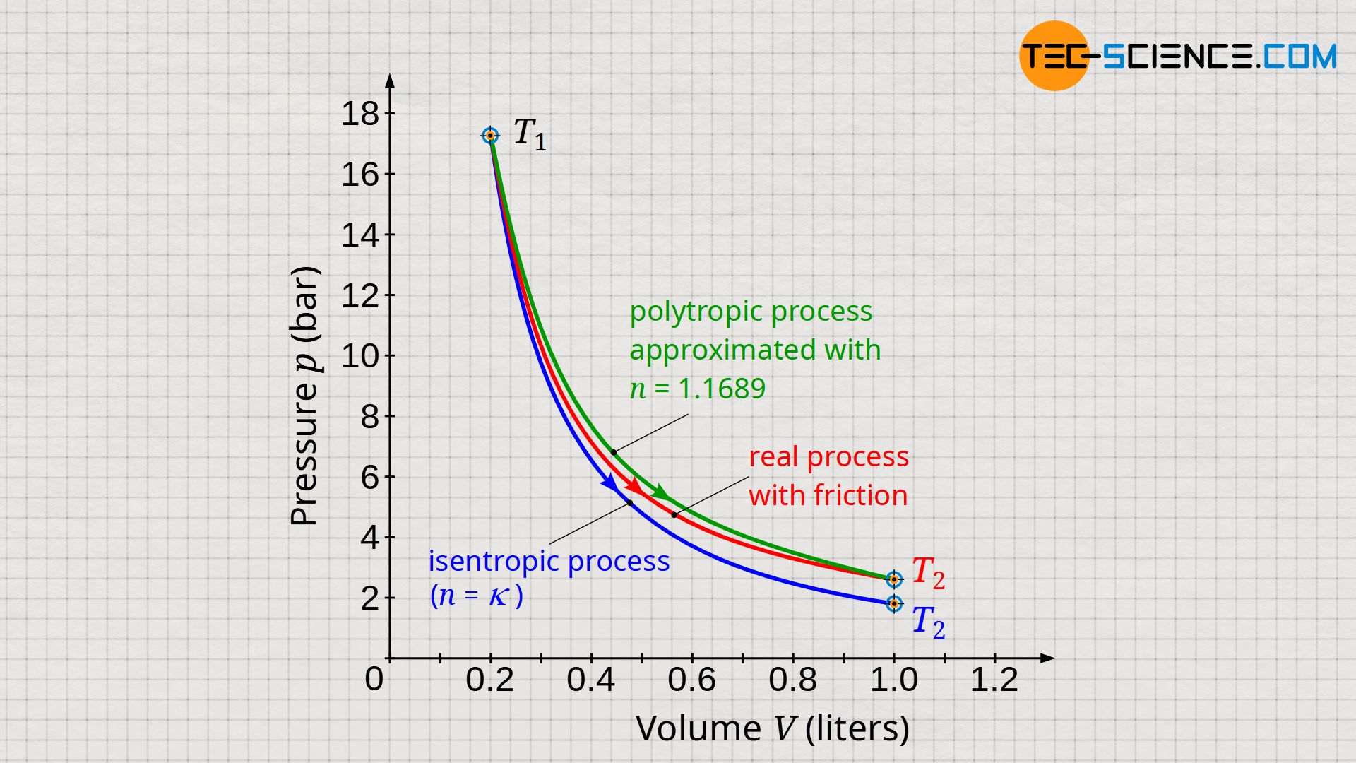 Polytropic process approximated to the frictional process