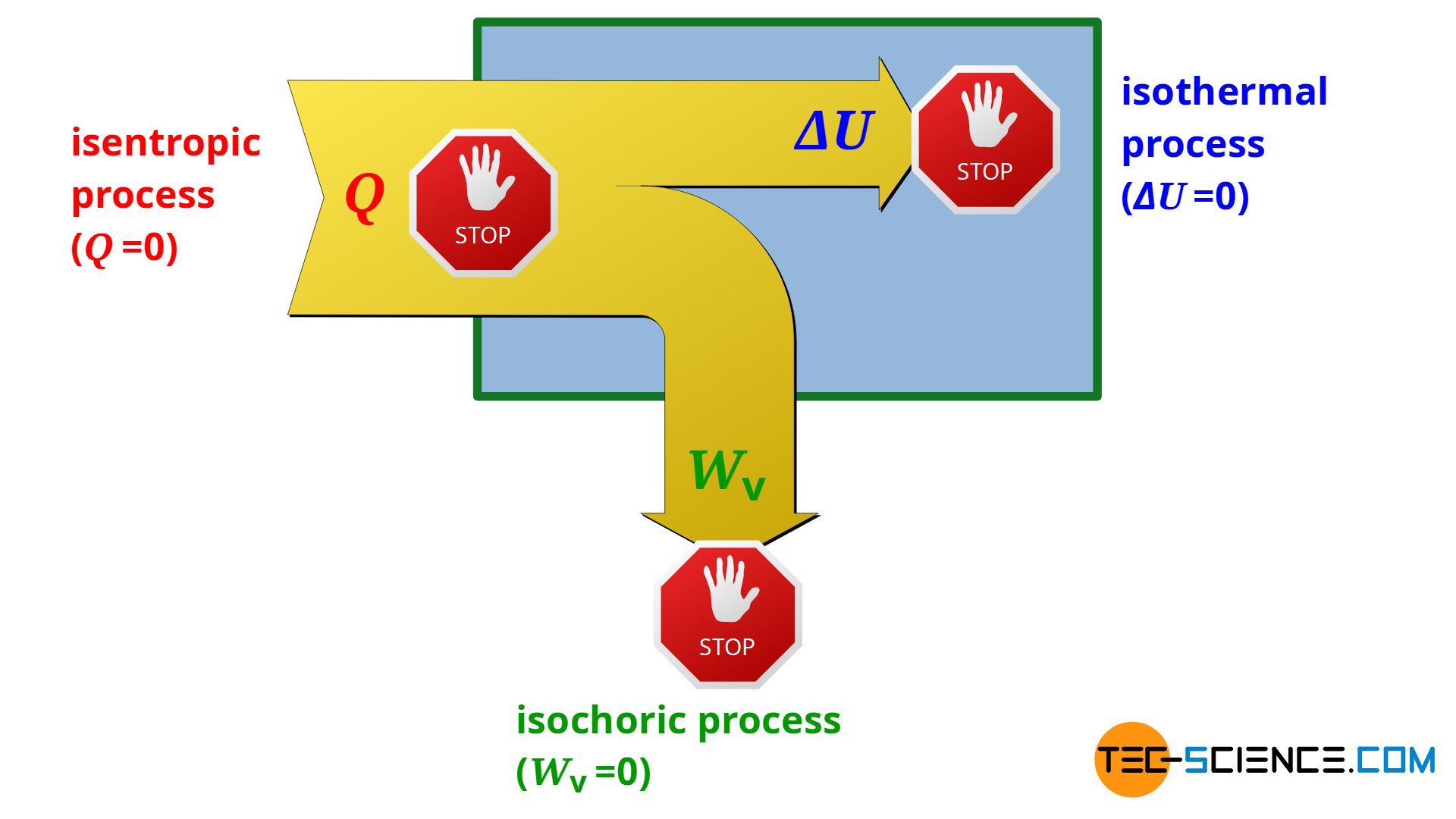 Special cases of thermodynamic processes