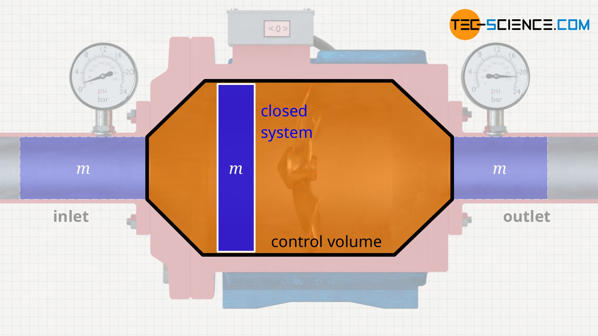 Closed system moving through the control volume