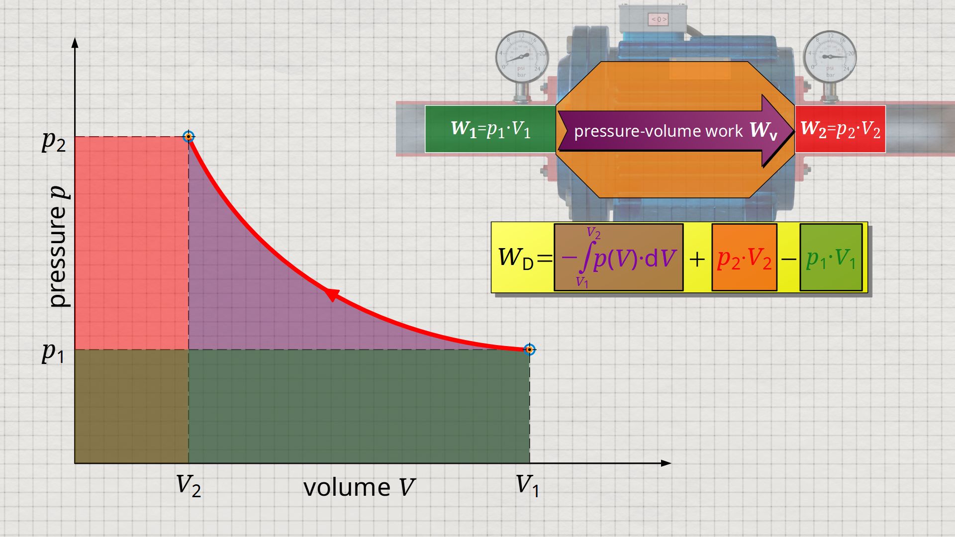 Derivation of the flow process work as the area left of the p(V)-function in the volume-pressure diagram