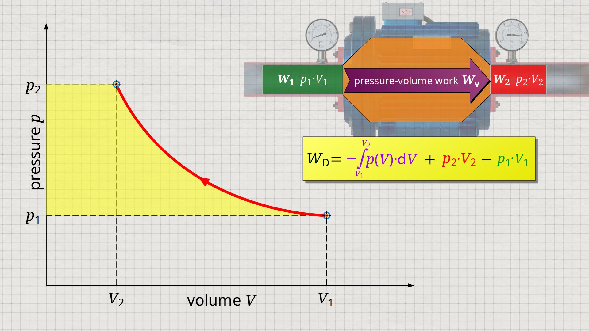 Flow process work as the area left of the p(V)-function in the volume-pressure diagram