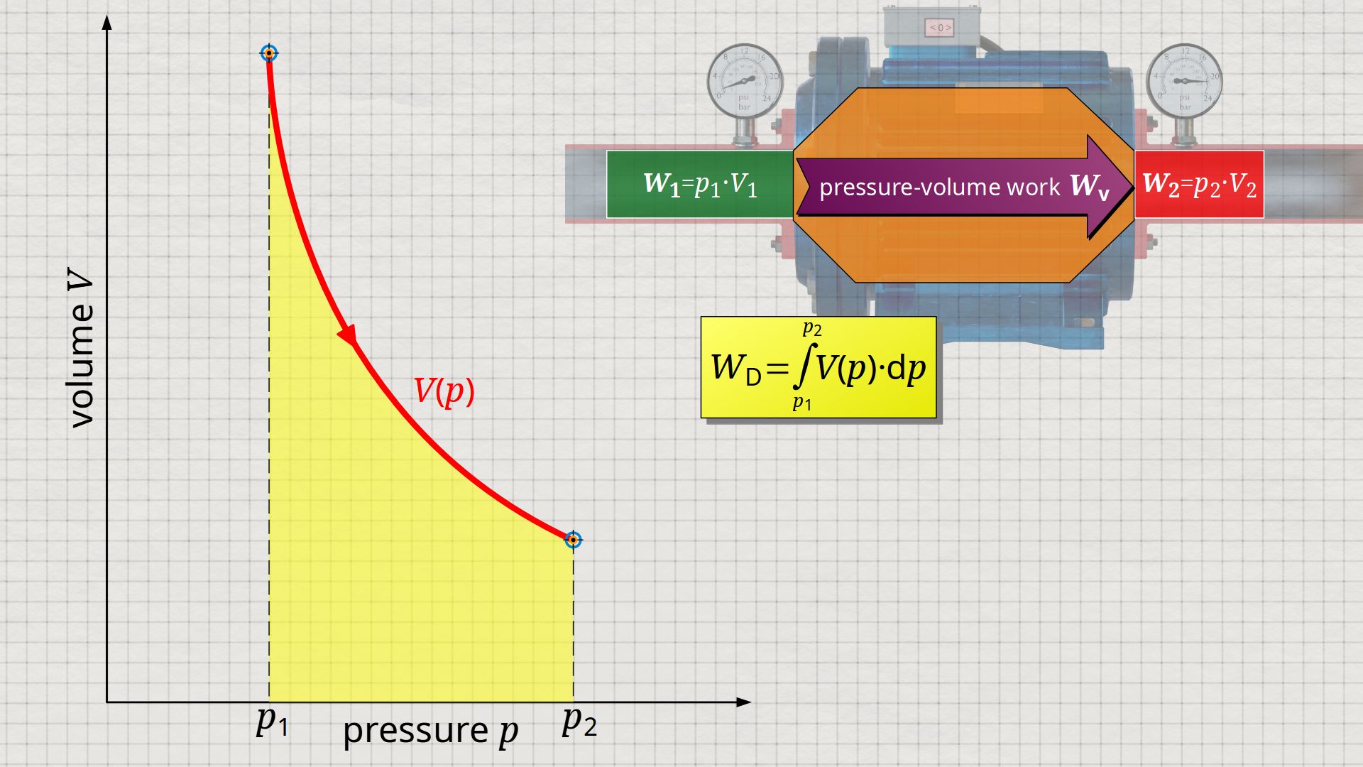 Flow process work as integral of the V(p) function (∫V⋅dp)