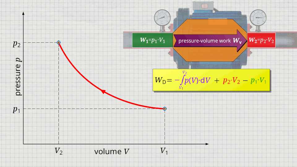 Derivation of the flow process work as the area left of the p(V)-function in the volume-pressure diagram