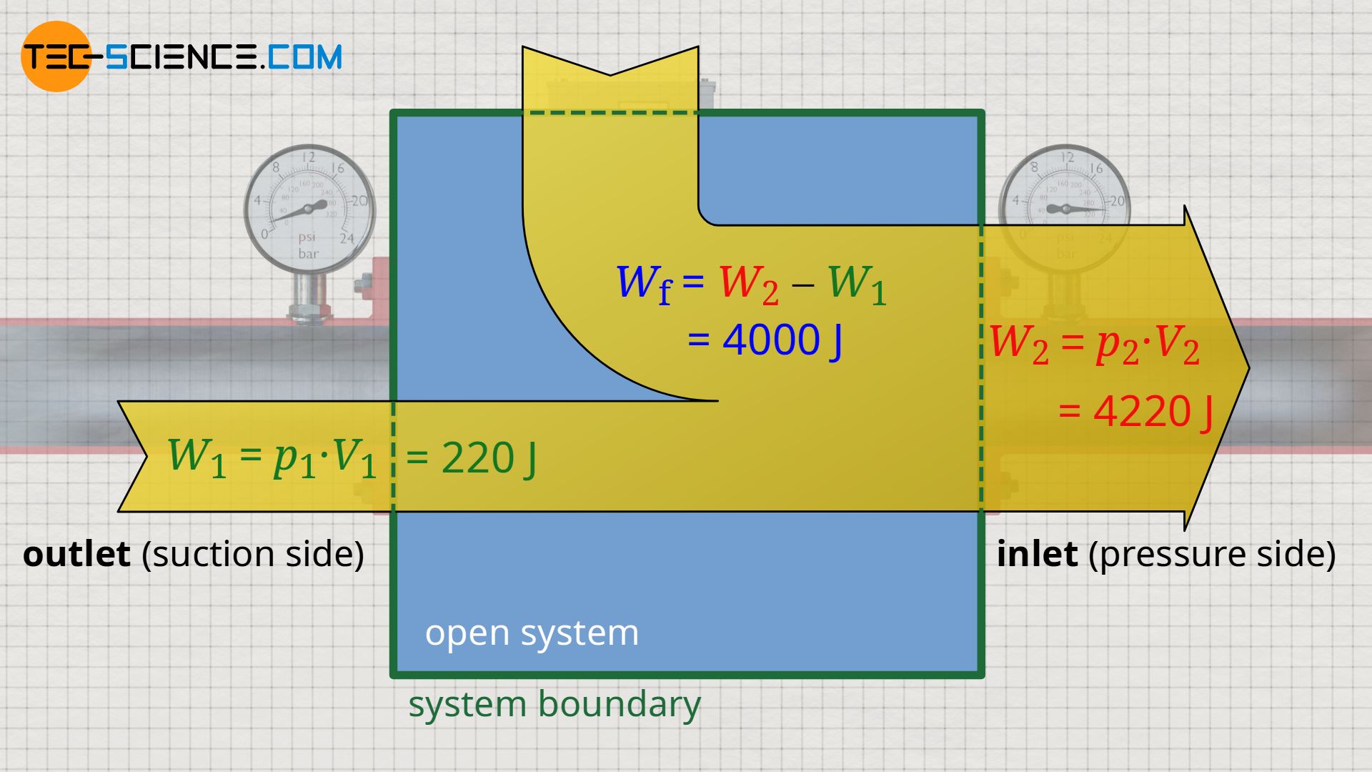 Energy flow diagram for the flow of an incompressible fluid through an open system