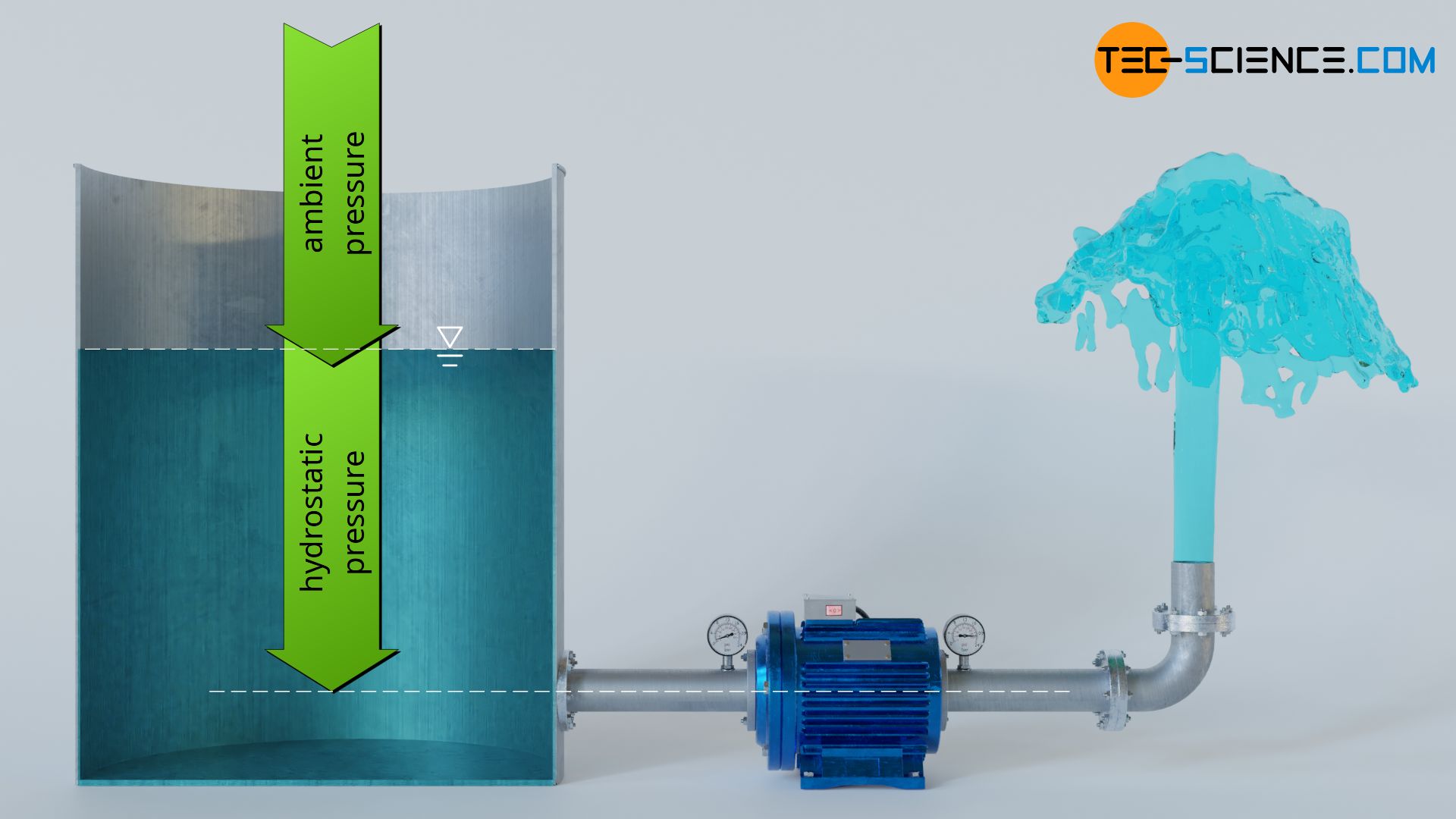 Pushing the liquid into the pump by the ambient pressure and the hydrostatic pressure