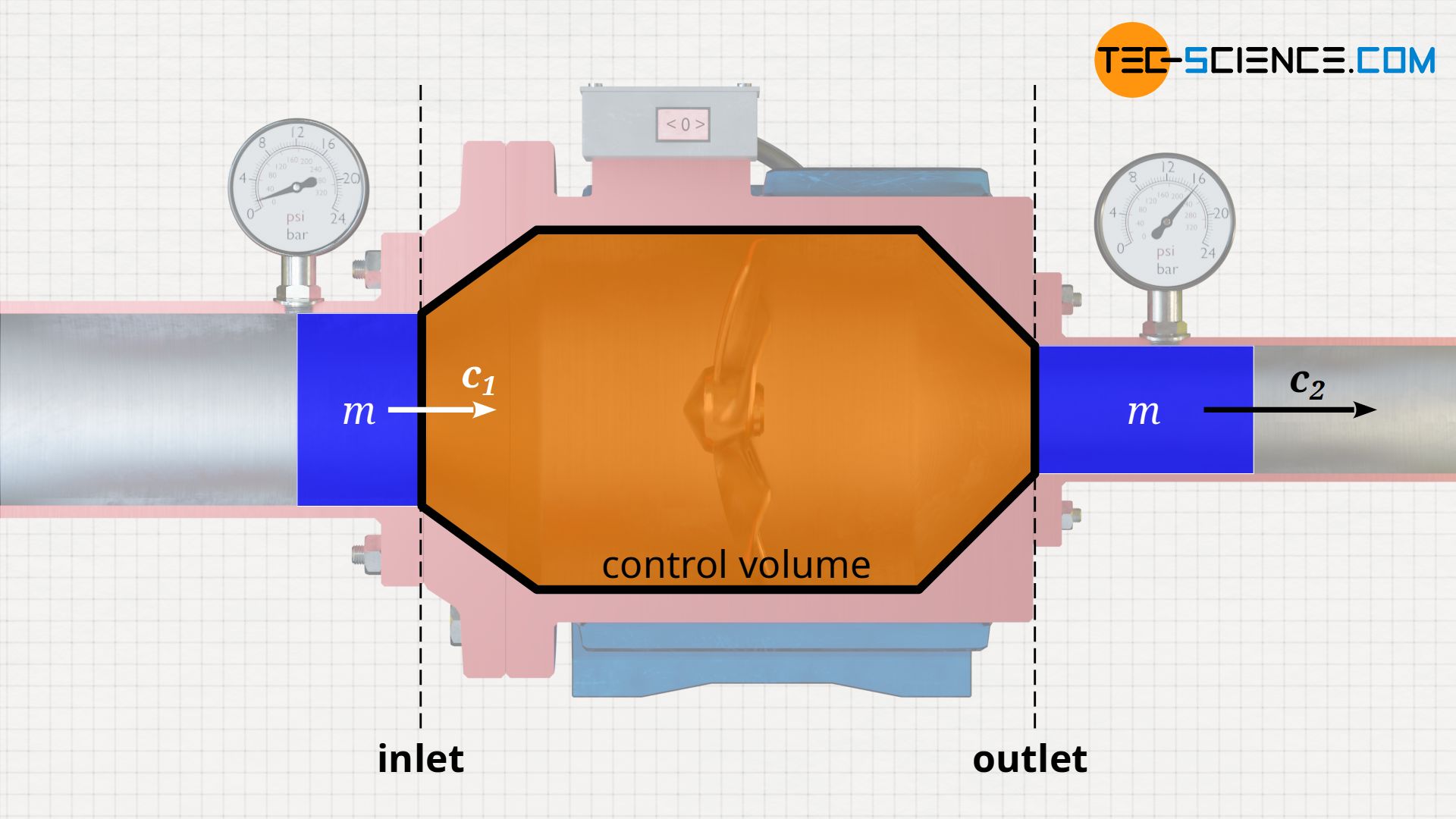 Acceleration of the fluid element when the flow cross-section is reduced