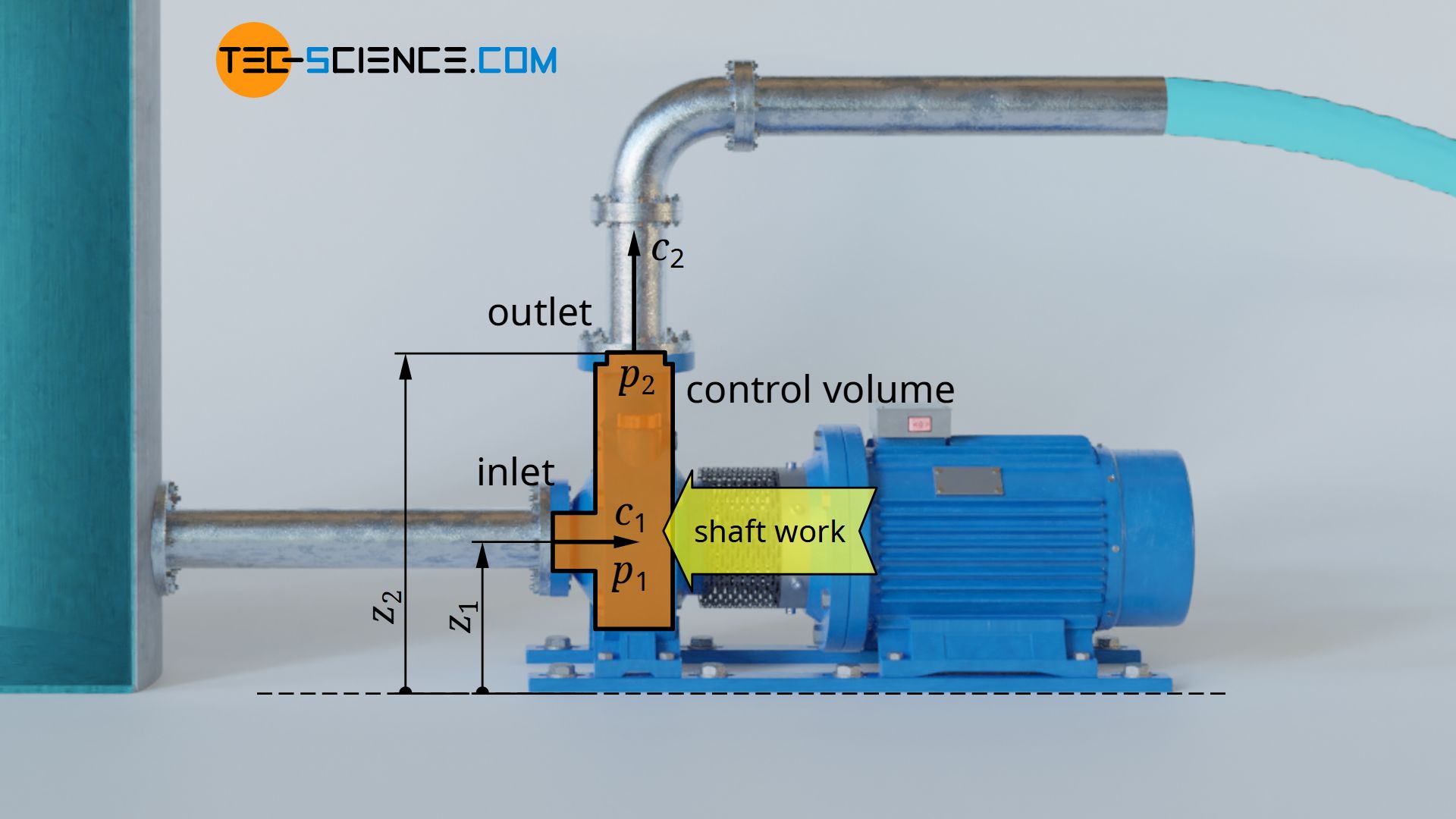 Definition of the control volume and boundaries