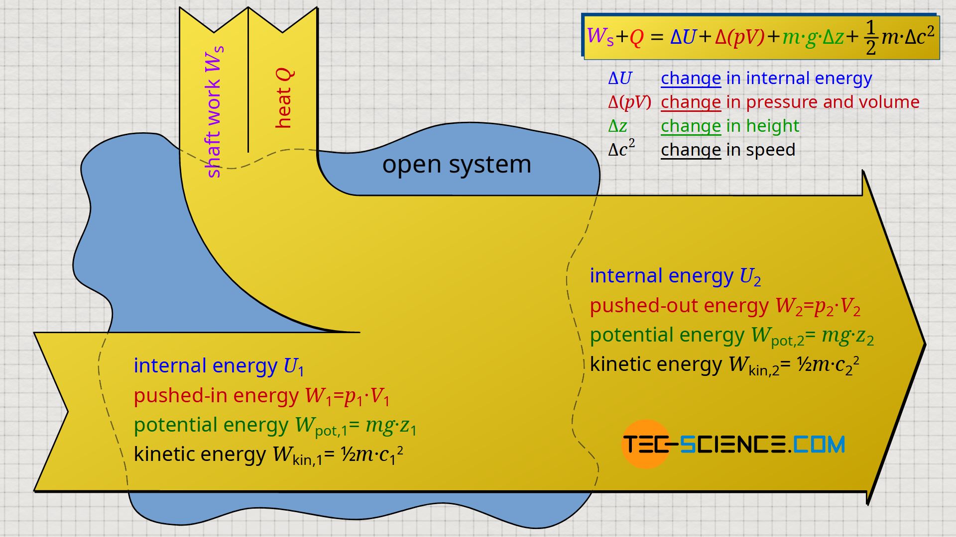 First law of thermodynamics for a fluid element moving through an open system