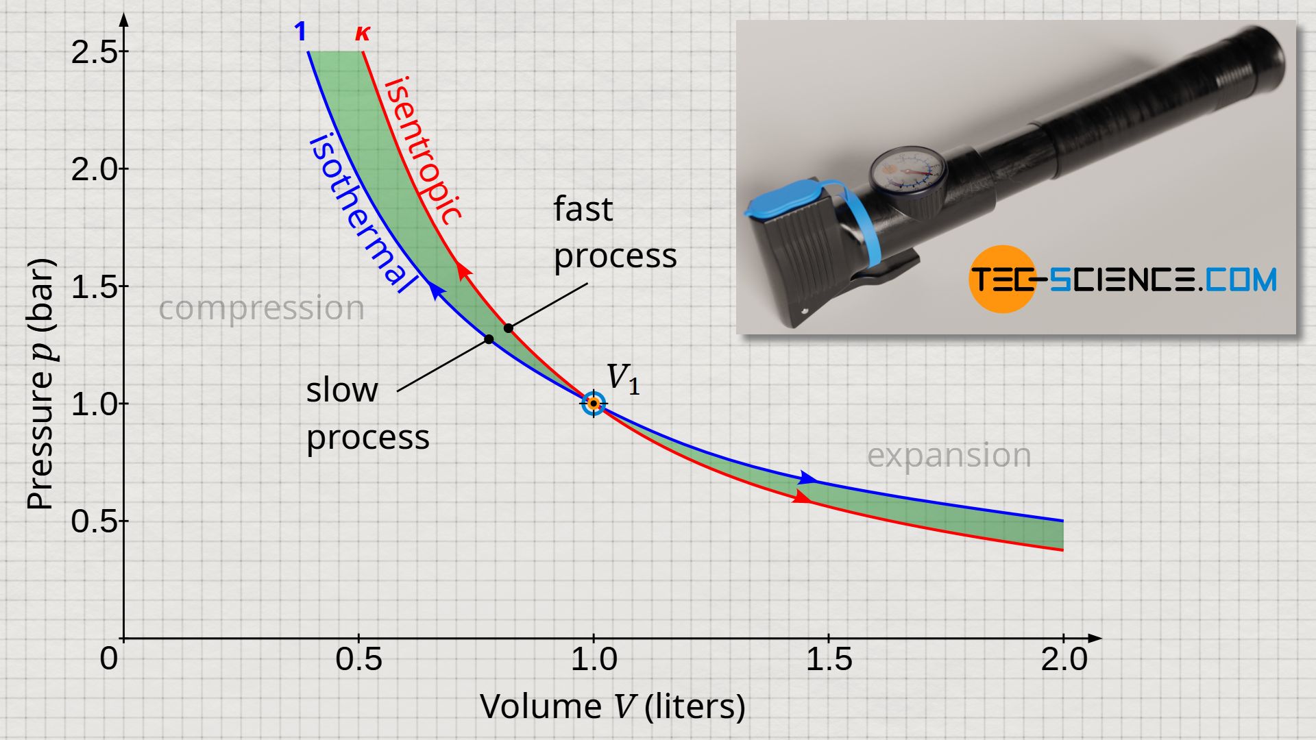 Comparison between an isothermal and an isentropic process