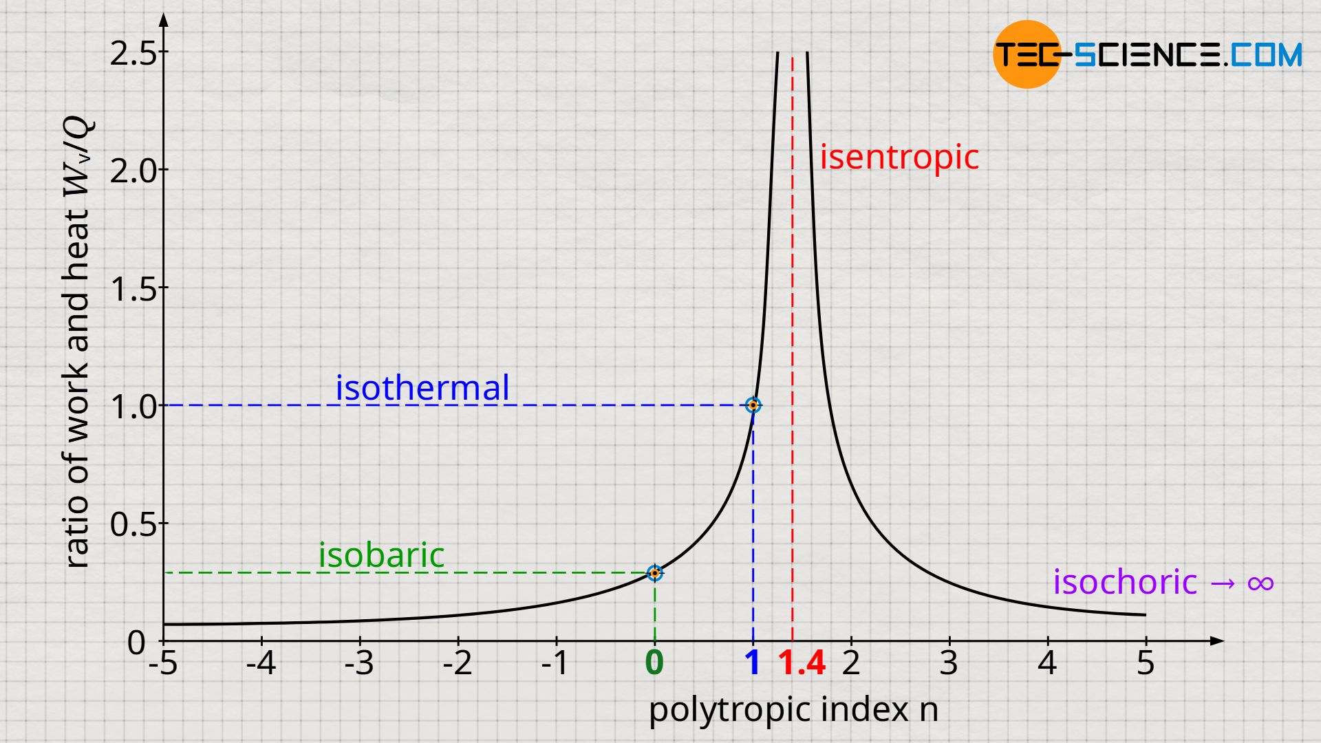 Ratio of work and heat as a function of the polytropic index