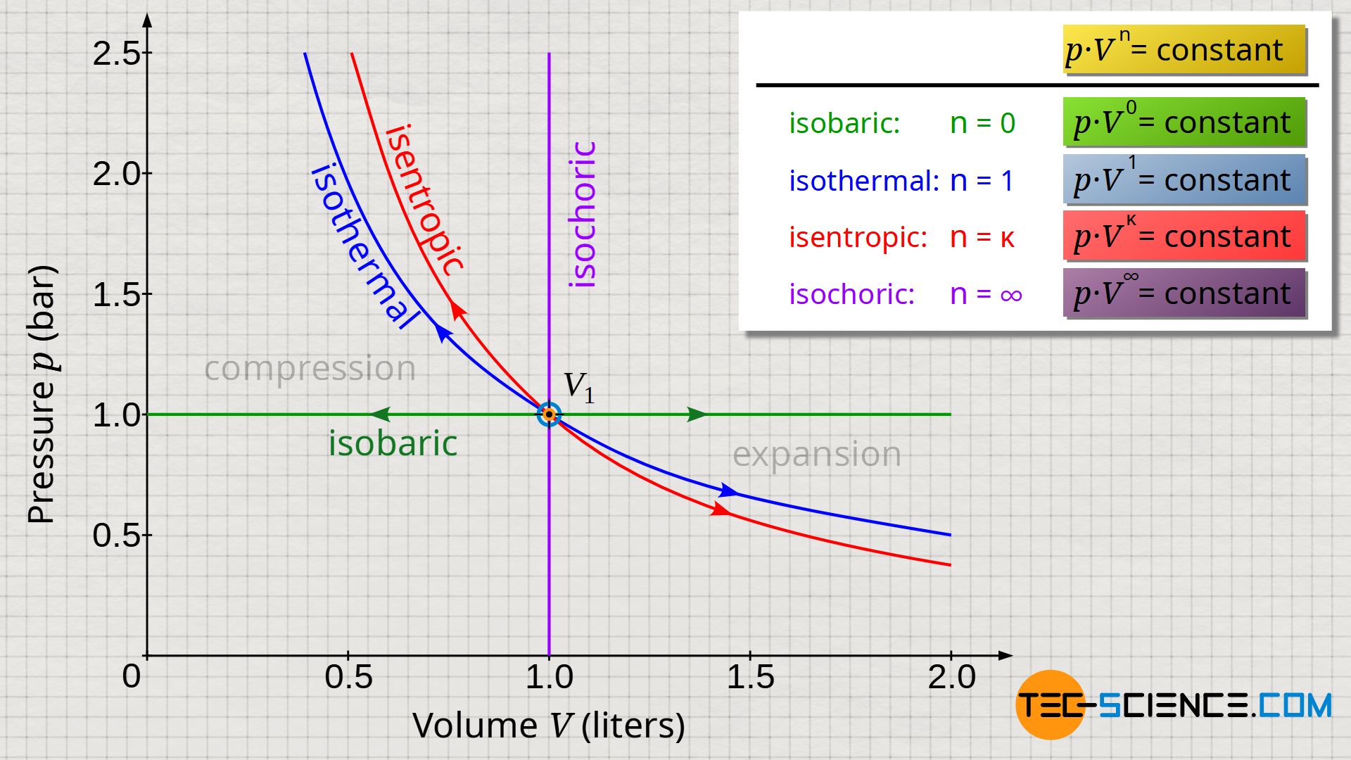 Isobaric, isothermal, isochoric and isentropic process as special cases of a polytropic process