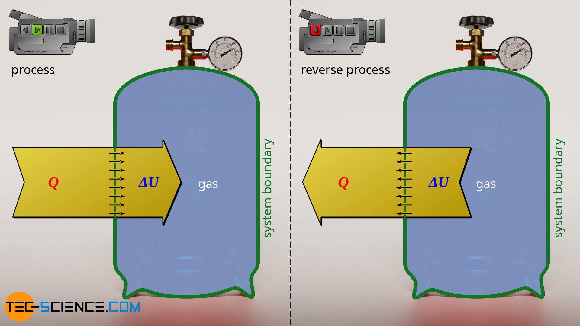 Isochoric supply of heat / Isochoric removal of heat