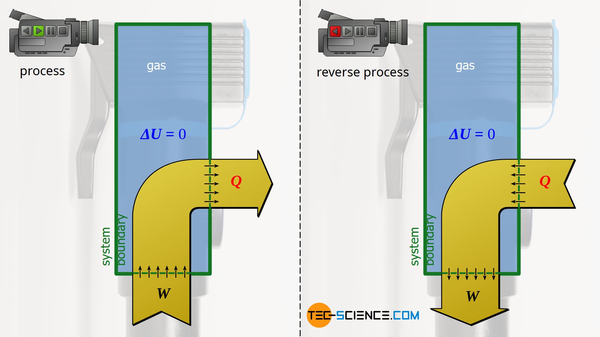 Isothermal compression with removal of heat / isothermal expansion with supply of heat