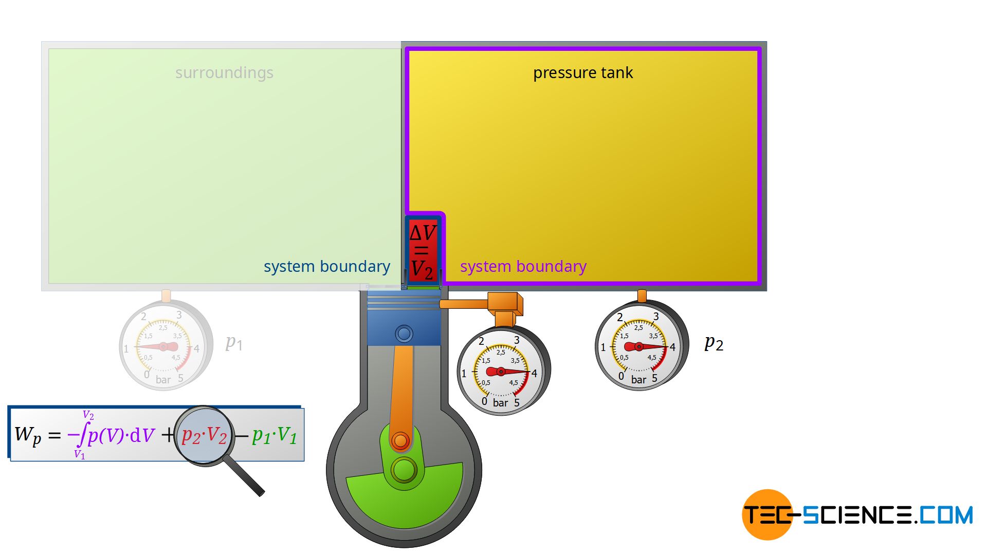 Pressure-volume work done on the gas inside the pressure tank