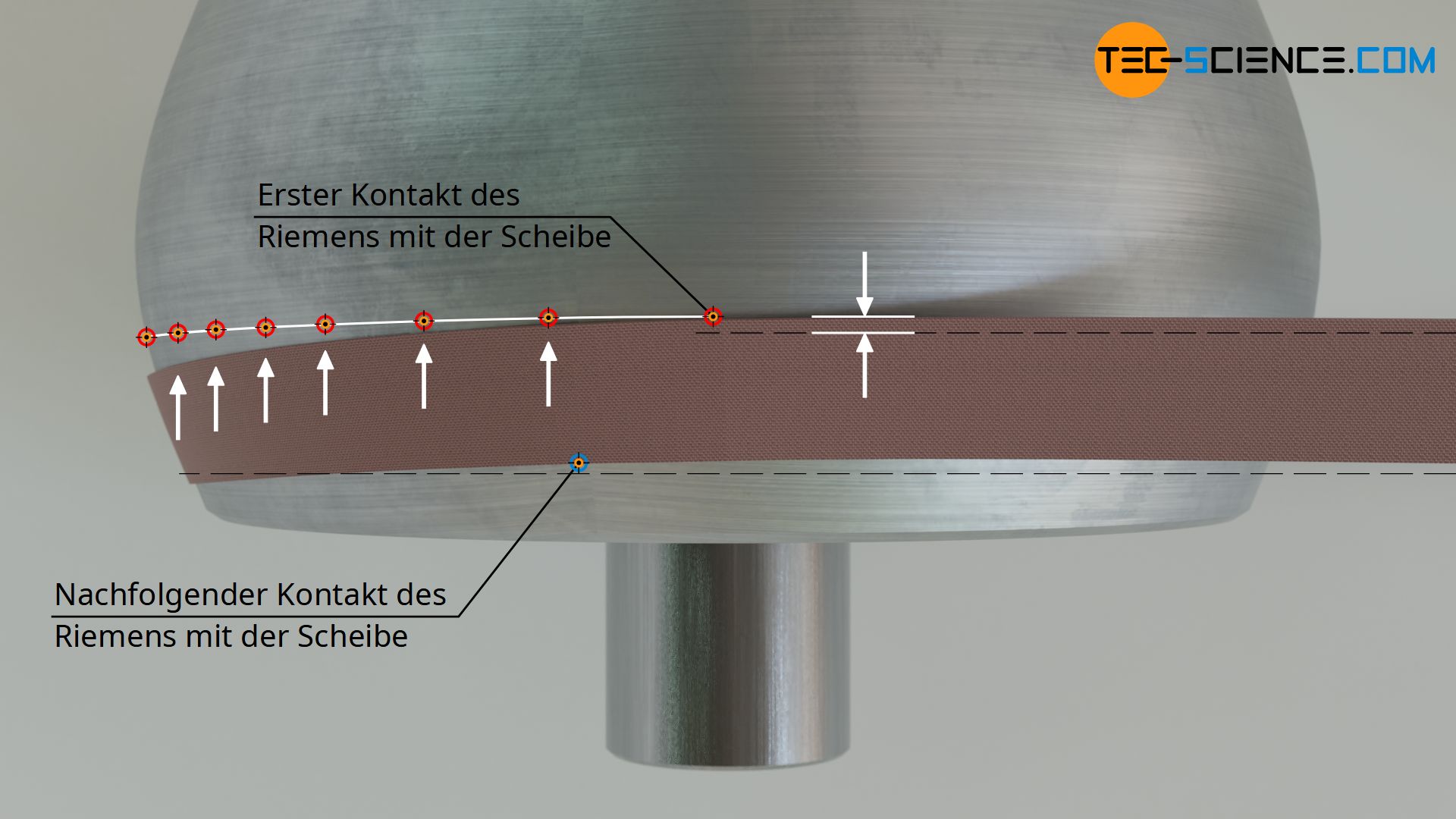 Erster Kontakt der Riemenseite mit der höheren Spannung aufgrund der Wölbung von Riemen und Scheibe