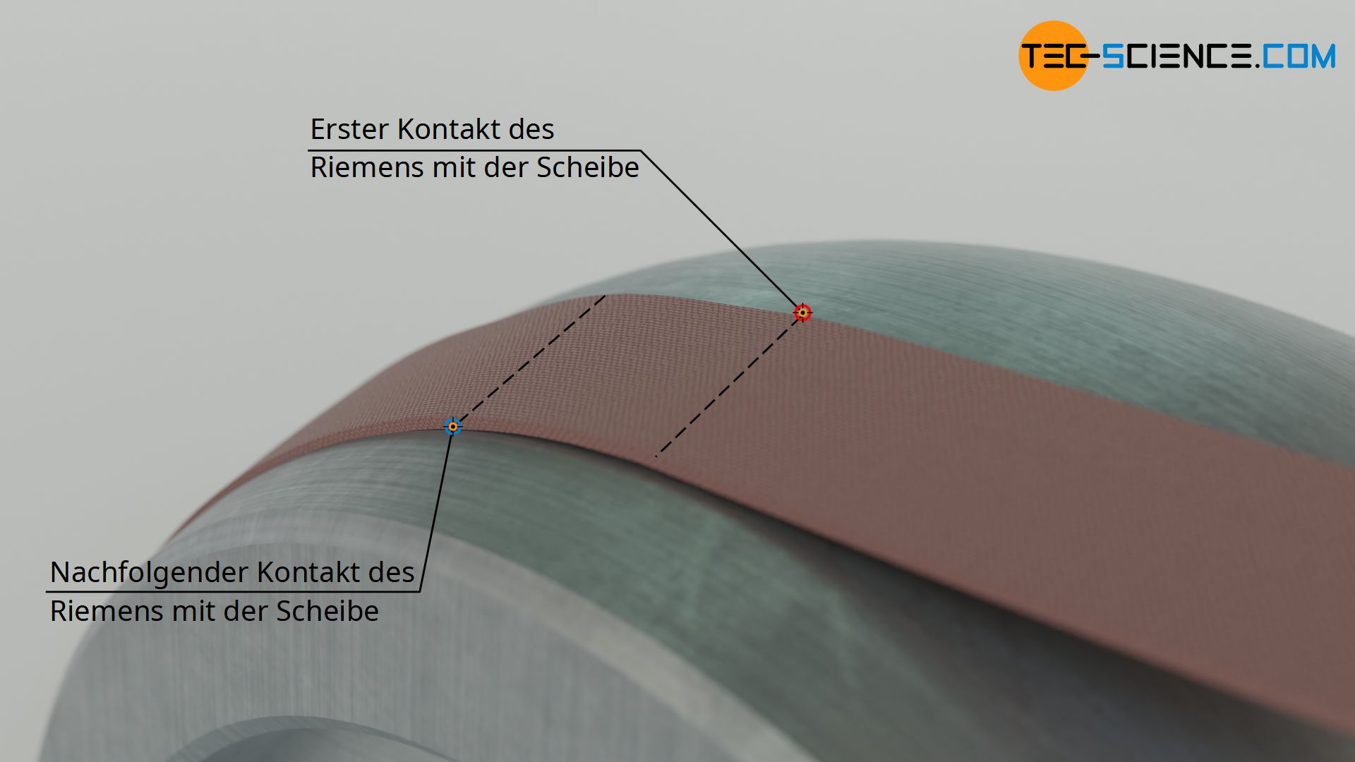 Erster Kontakt der Riemenseite mit der höheren Spannung aufgrund der Wölbung von Riemen und Scheibe