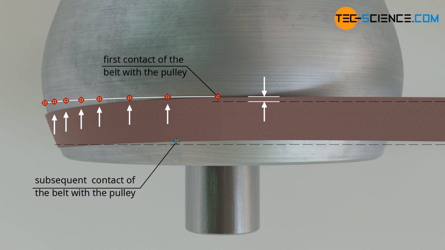 Why do crowned pulleys keep a flat belt on track? tecscience